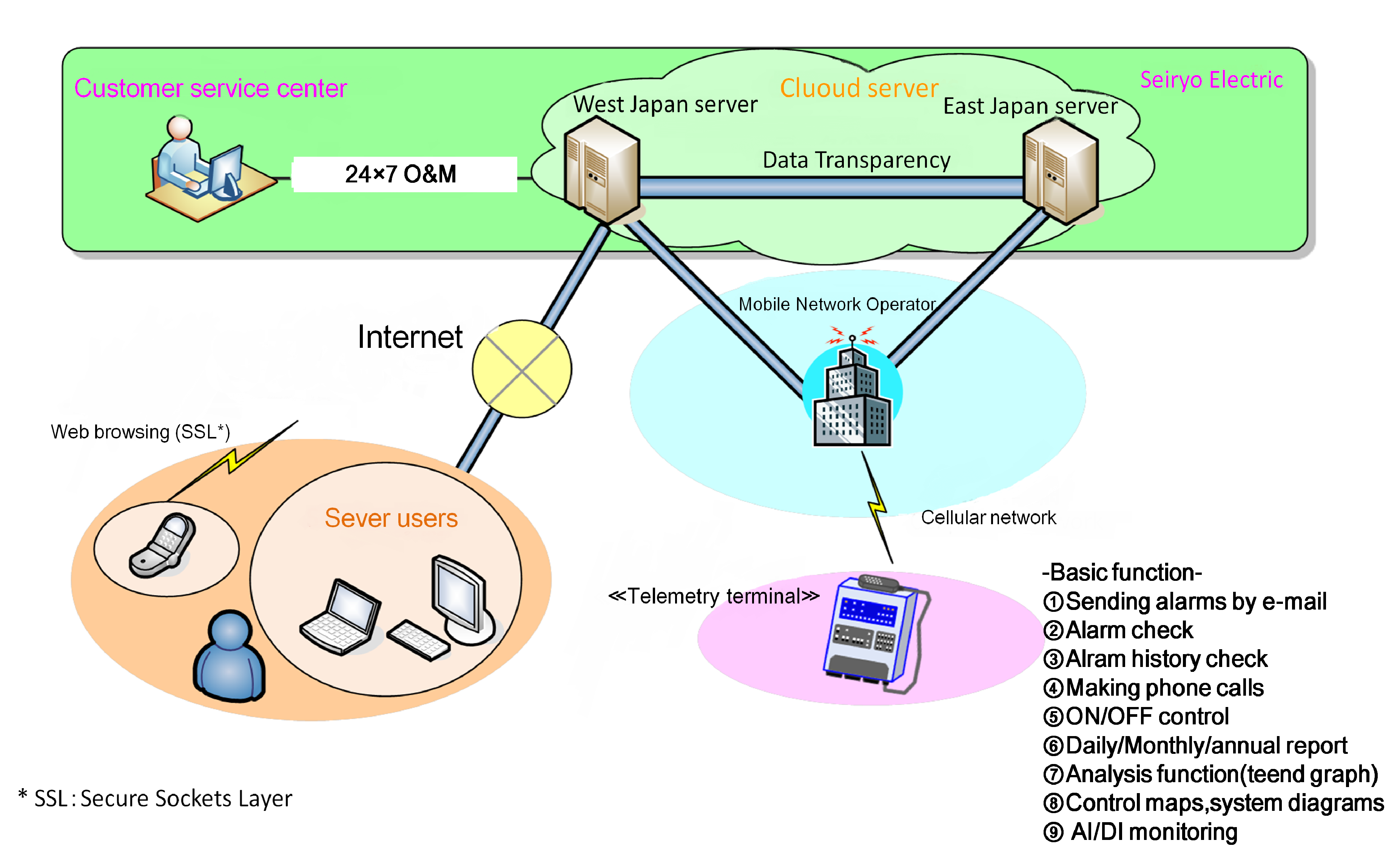 A Sample System Configuration